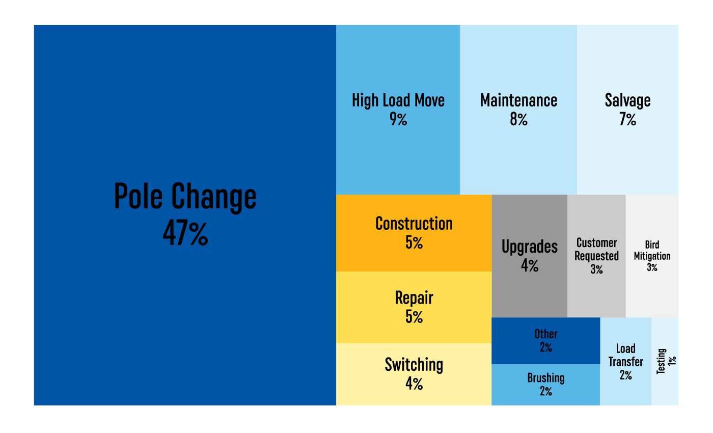 Types of outage work