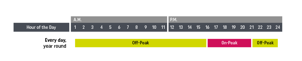 Time of Use bar graph 